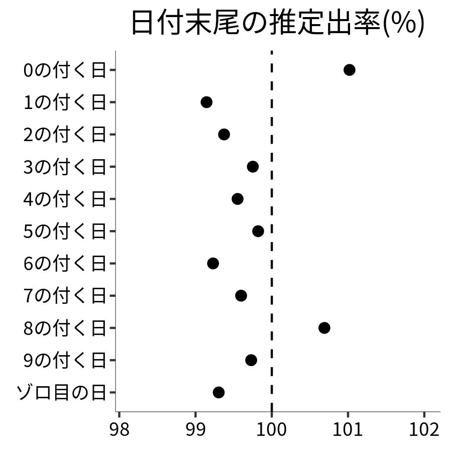 日付末尾ごとの出率