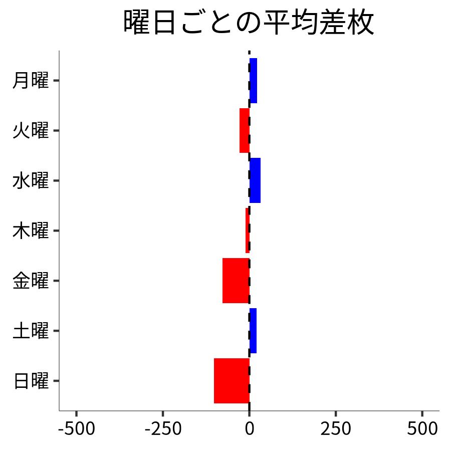 曜日ごとの平均差枚