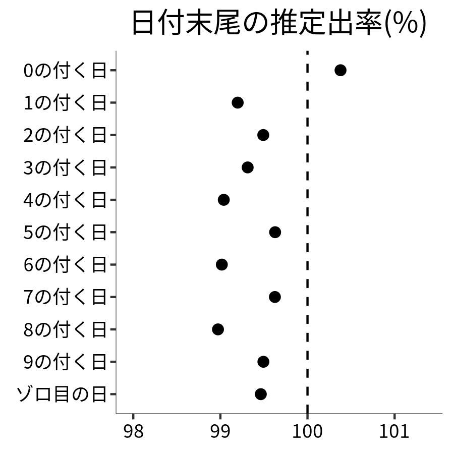 日付末尾ごとの出率