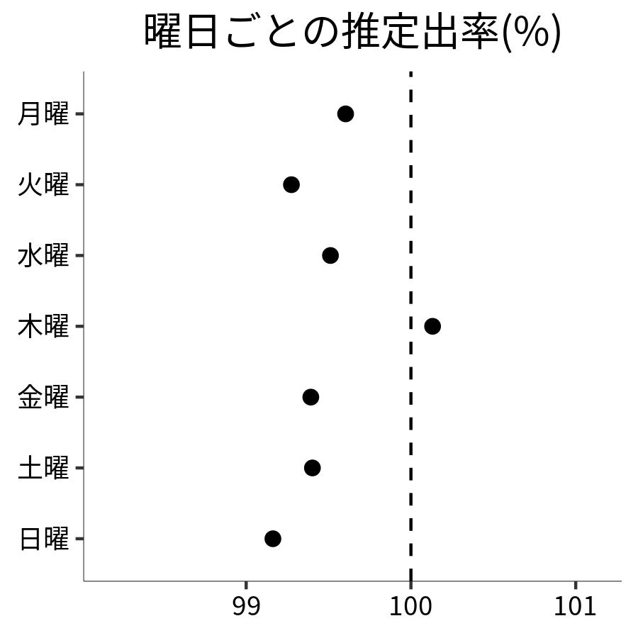 曜日ごとの出率