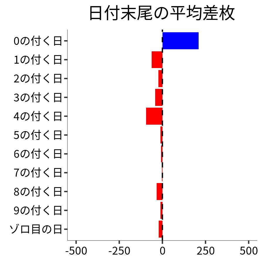日付末尾ごとの平均差枚