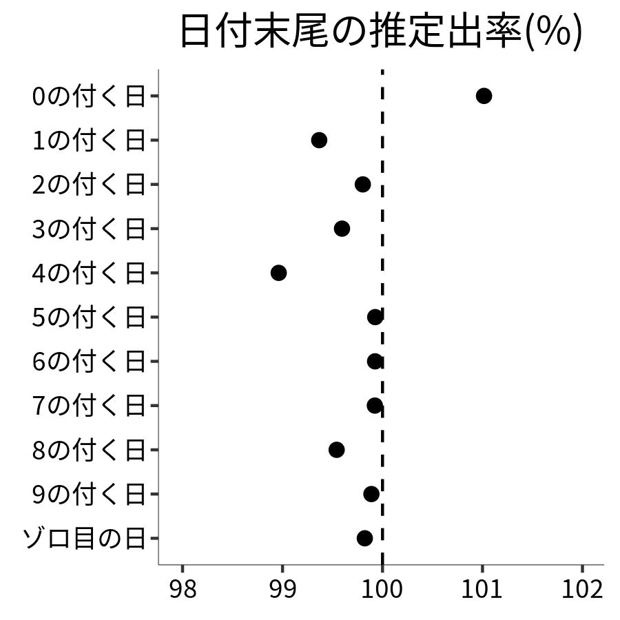 日付末尾ごとの出率
