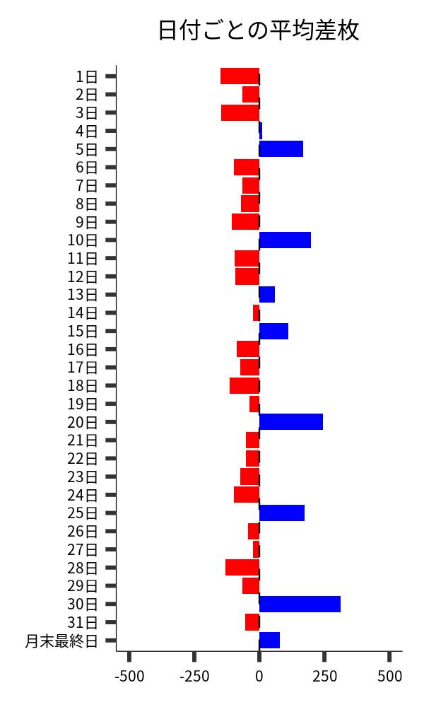 日付ごとの平均差枚