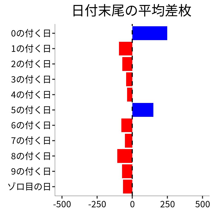 日付末尾ごとの平均差枚
