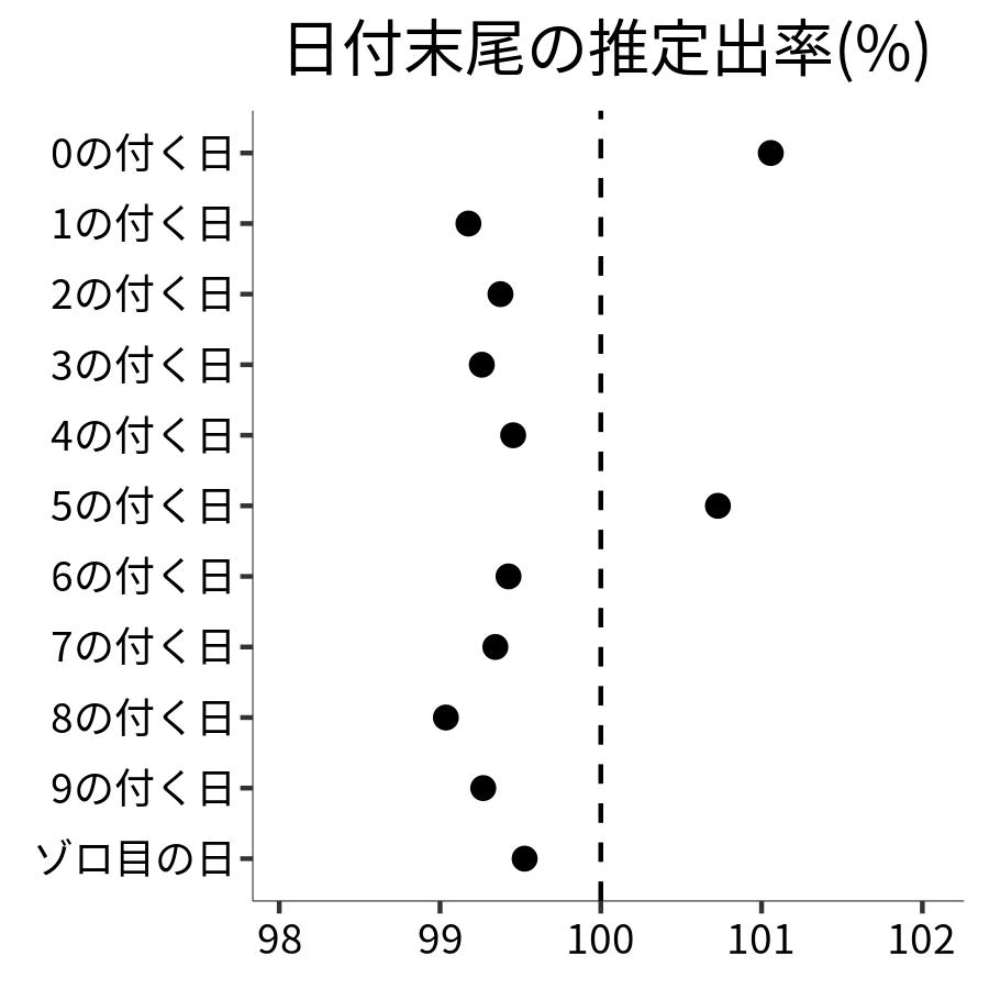 日付末尾ごとの出率