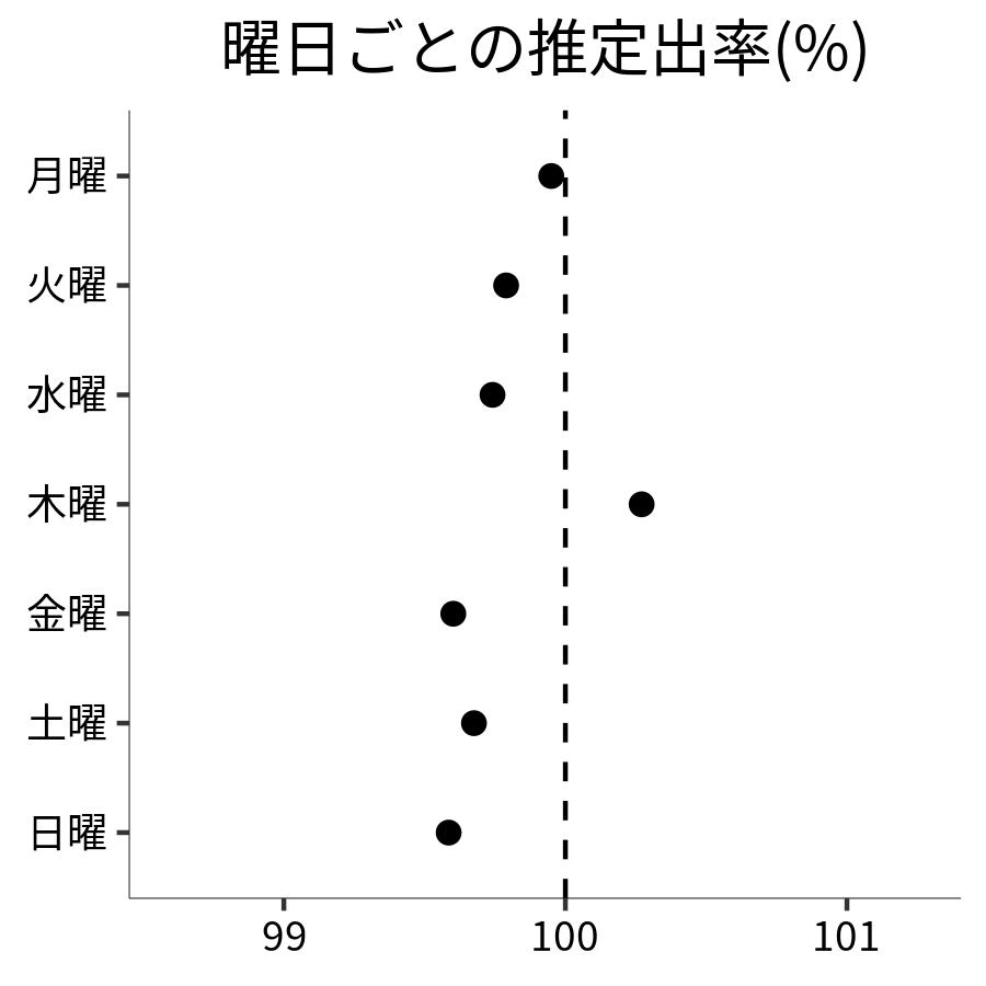 曜日ごとの出率