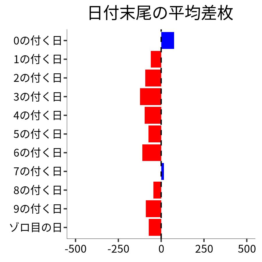 日付末尾ごとの平均差枚