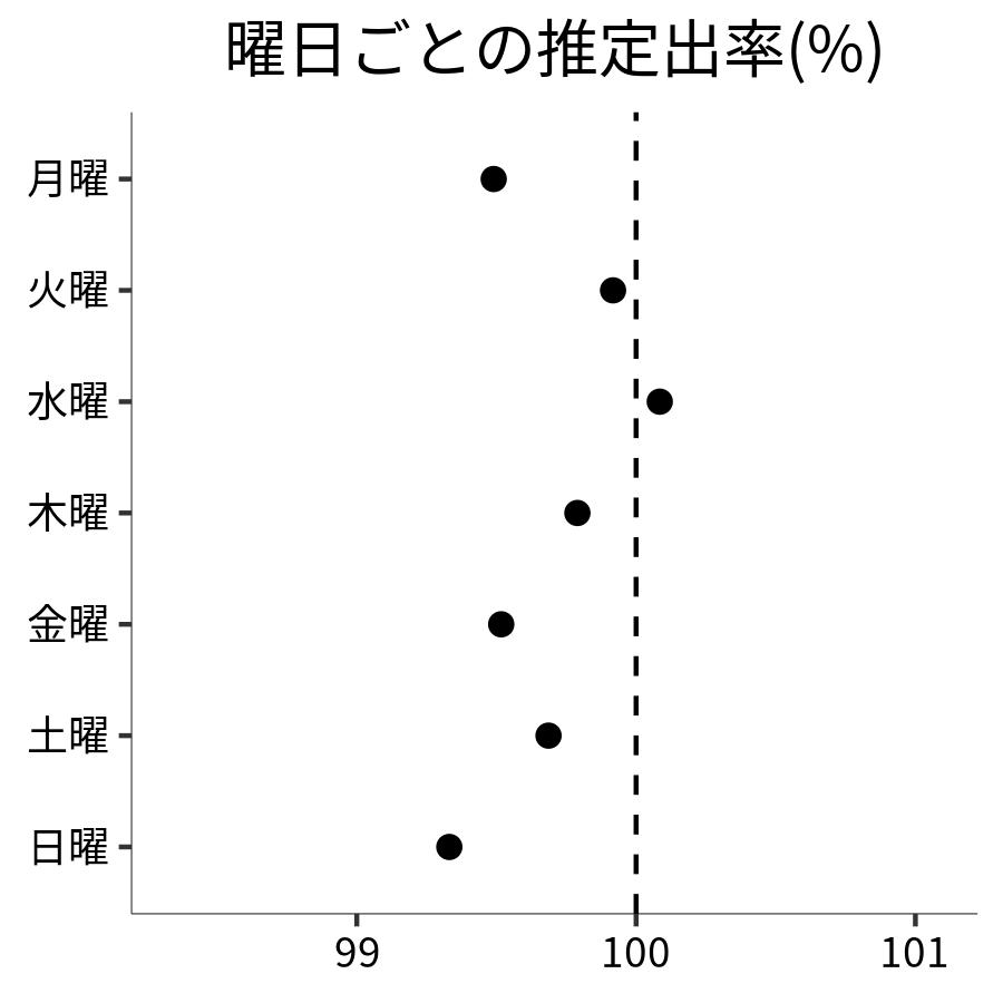 曜日ごとの出率