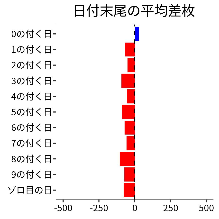 日付末尾ごとの平均差枚