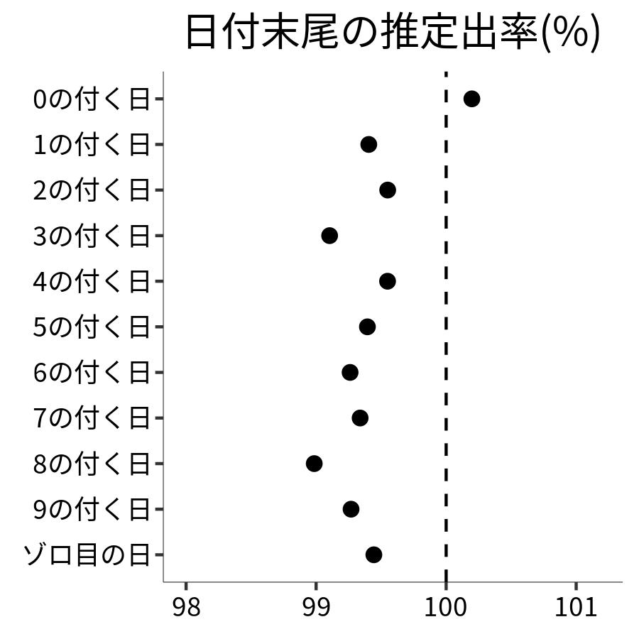 日付末尾ごとの出率
