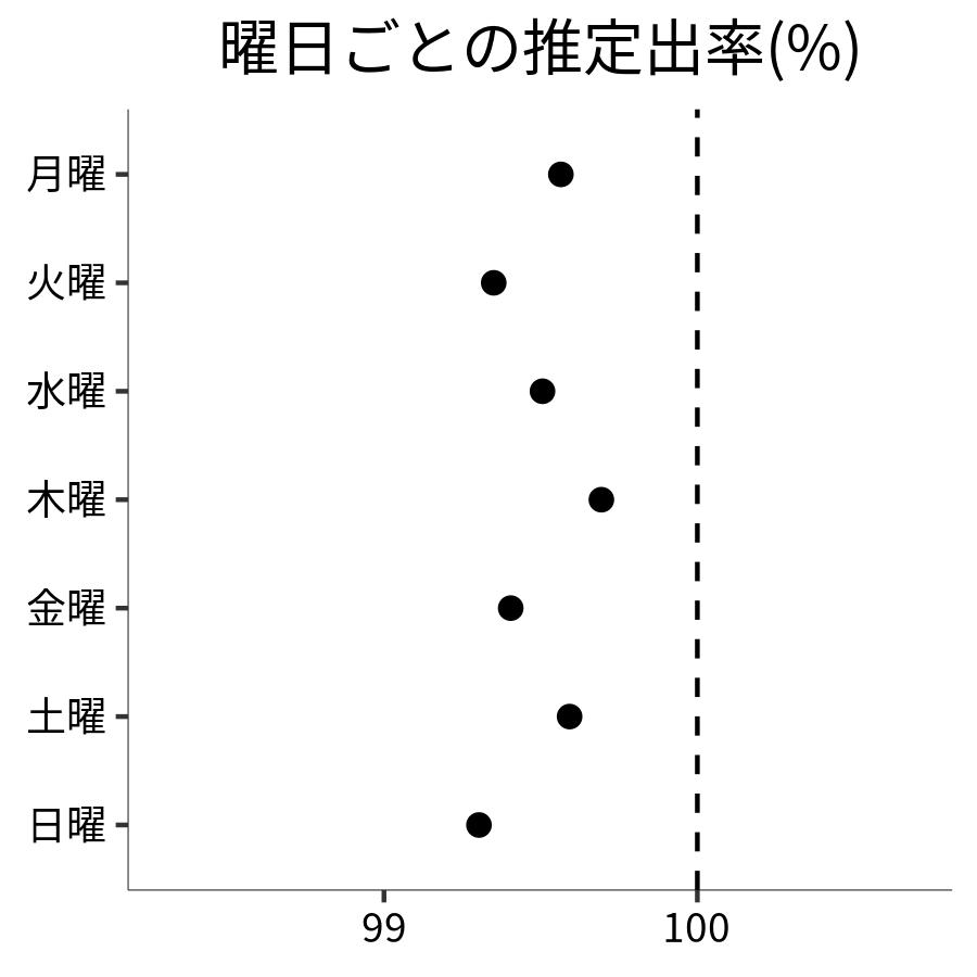 曜日ごとの出率