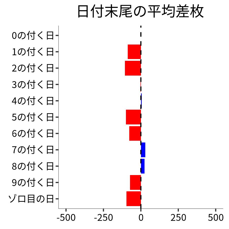 日付末尾ごとの平均差枚