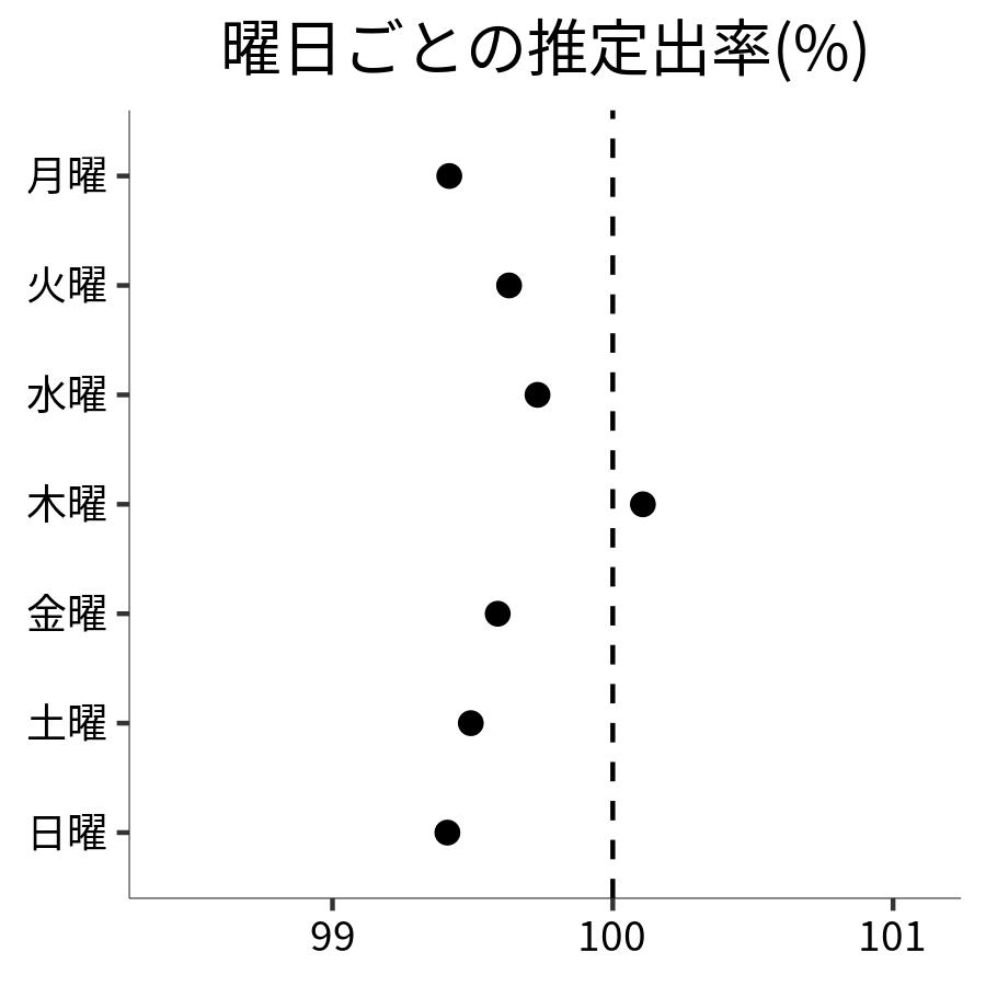 曜日ごとの出率