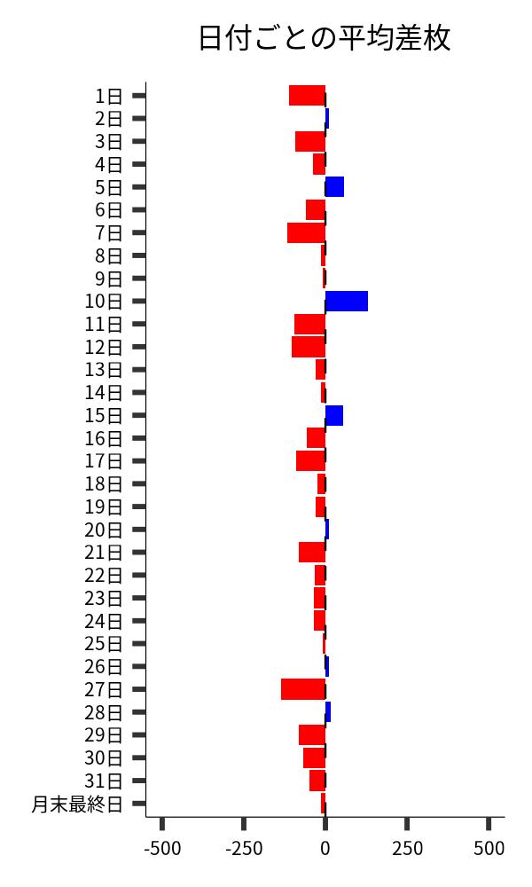 日付ごとの平均差枚