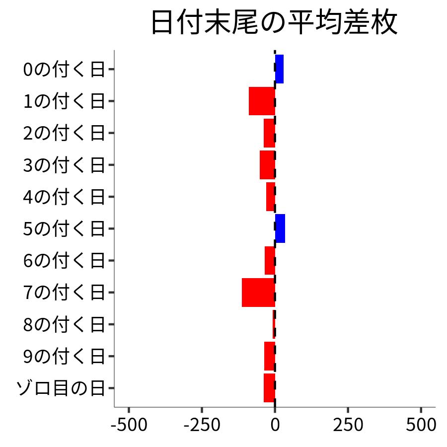 日付末尾ごとの平均差枚