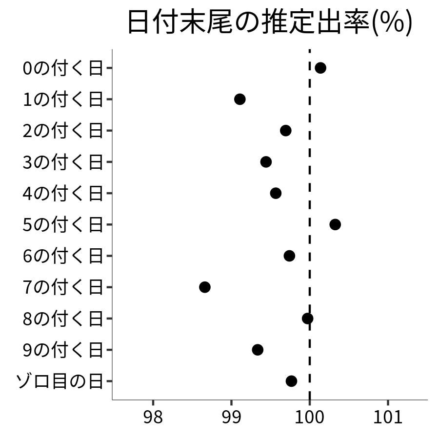 日付末尾ごとの出率