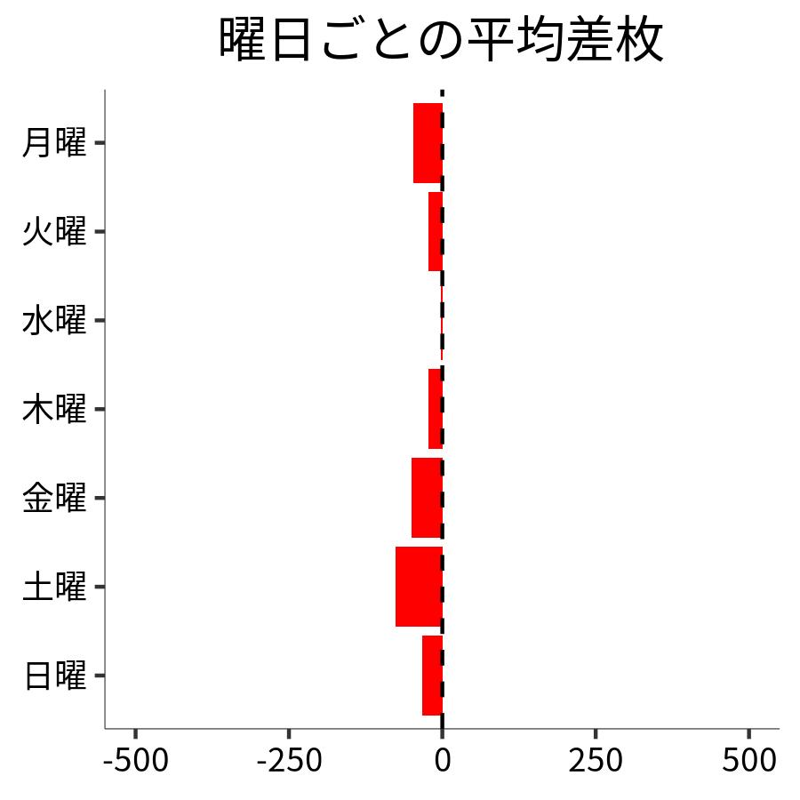 曜日ごとの平均差枚