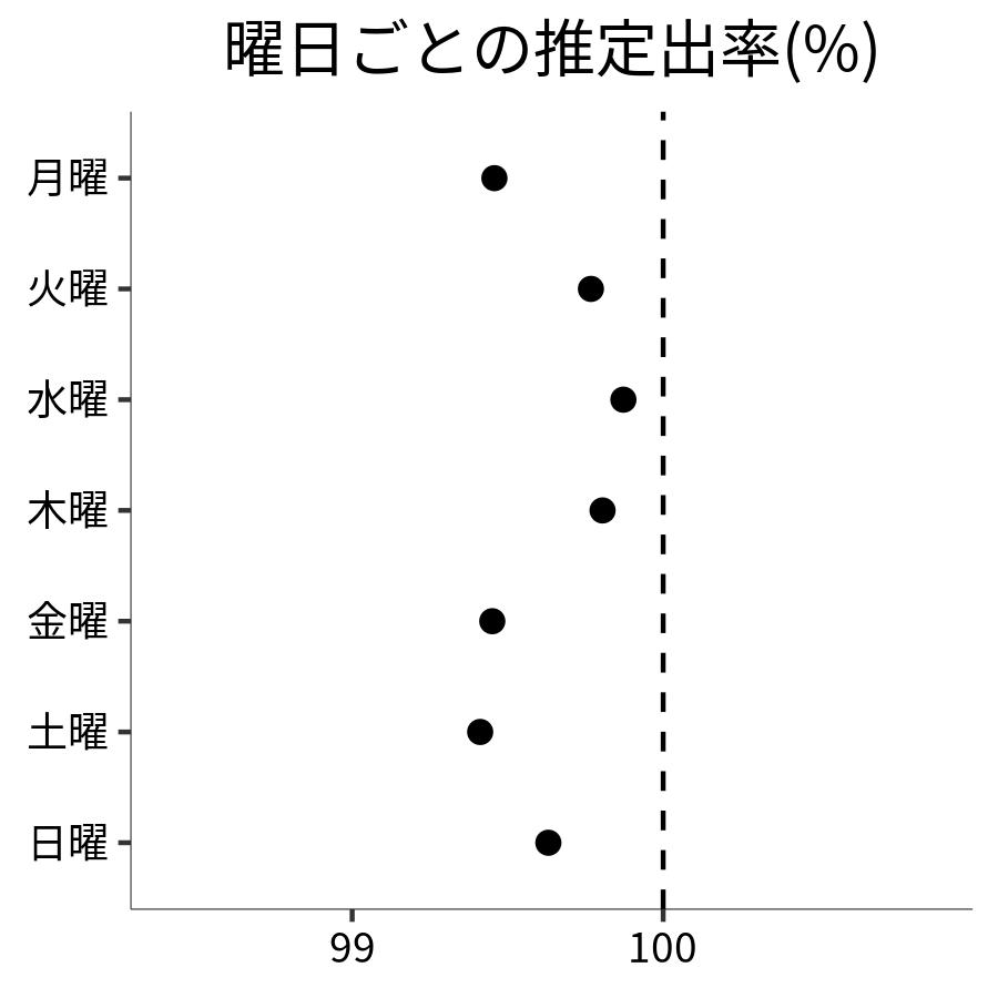 曜日ごとの出率