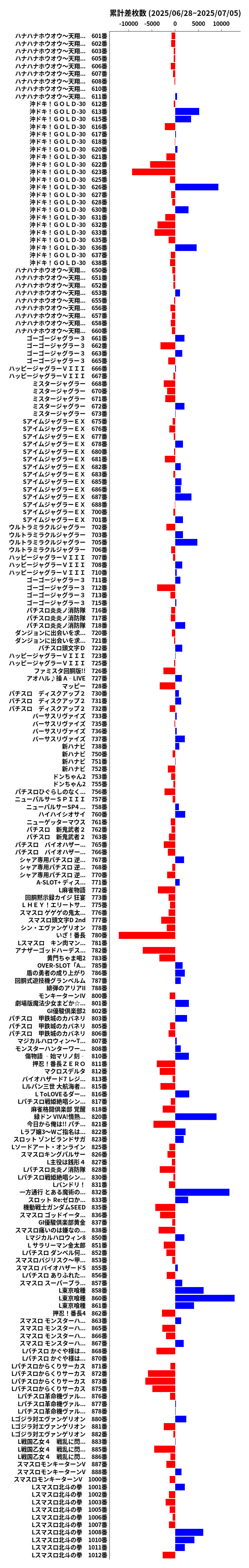 累計差枚数の画像
