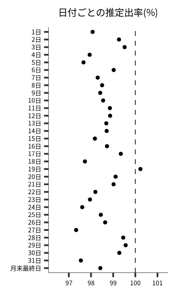 日付ごとの出率