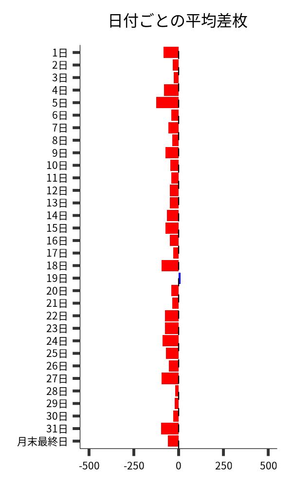 日付ごとの平均差枚