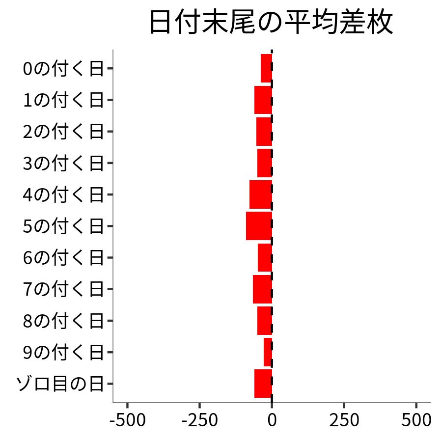 日付末尾ごとの平均差枚