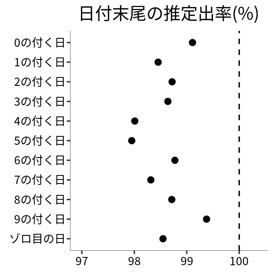 日付末尾ごとの出率