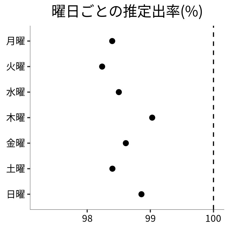曜日ごとの出率