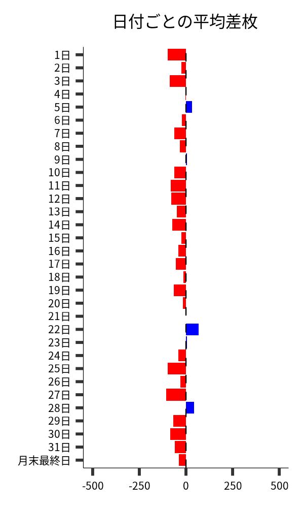 日付ごとの平均差枚