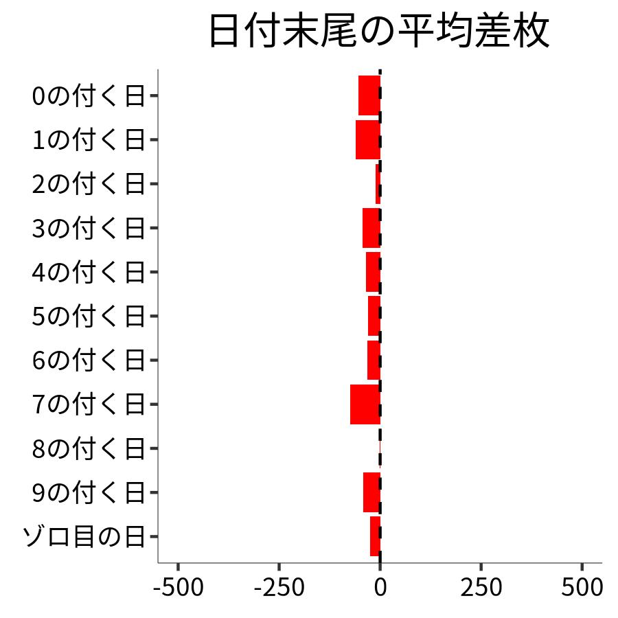 日付末尾ごとの平均差枚