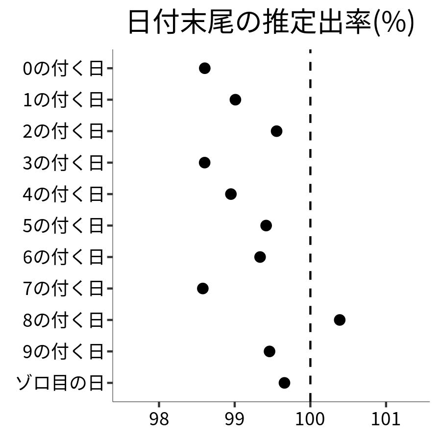 日付末尾ごとの出率