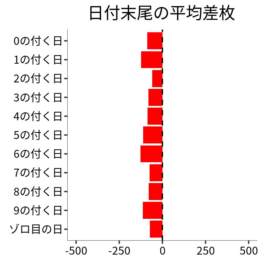 日付末尾ごとの平均差枚