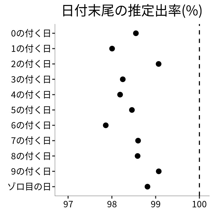 日付末尾ごとの出率