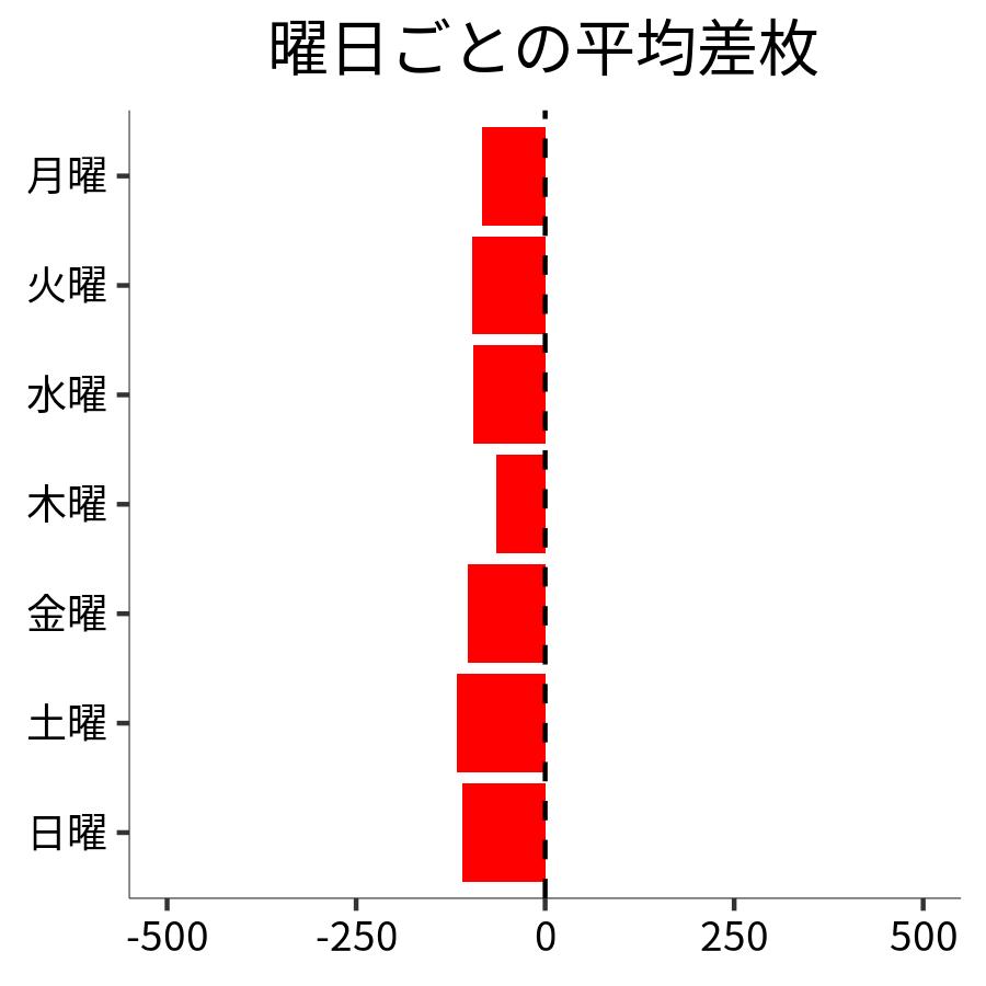 曜日ごとの平均差枚