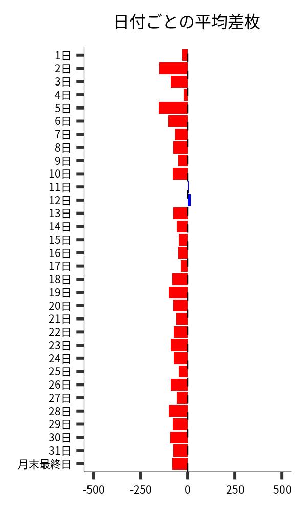 日付ごとの平均差枚