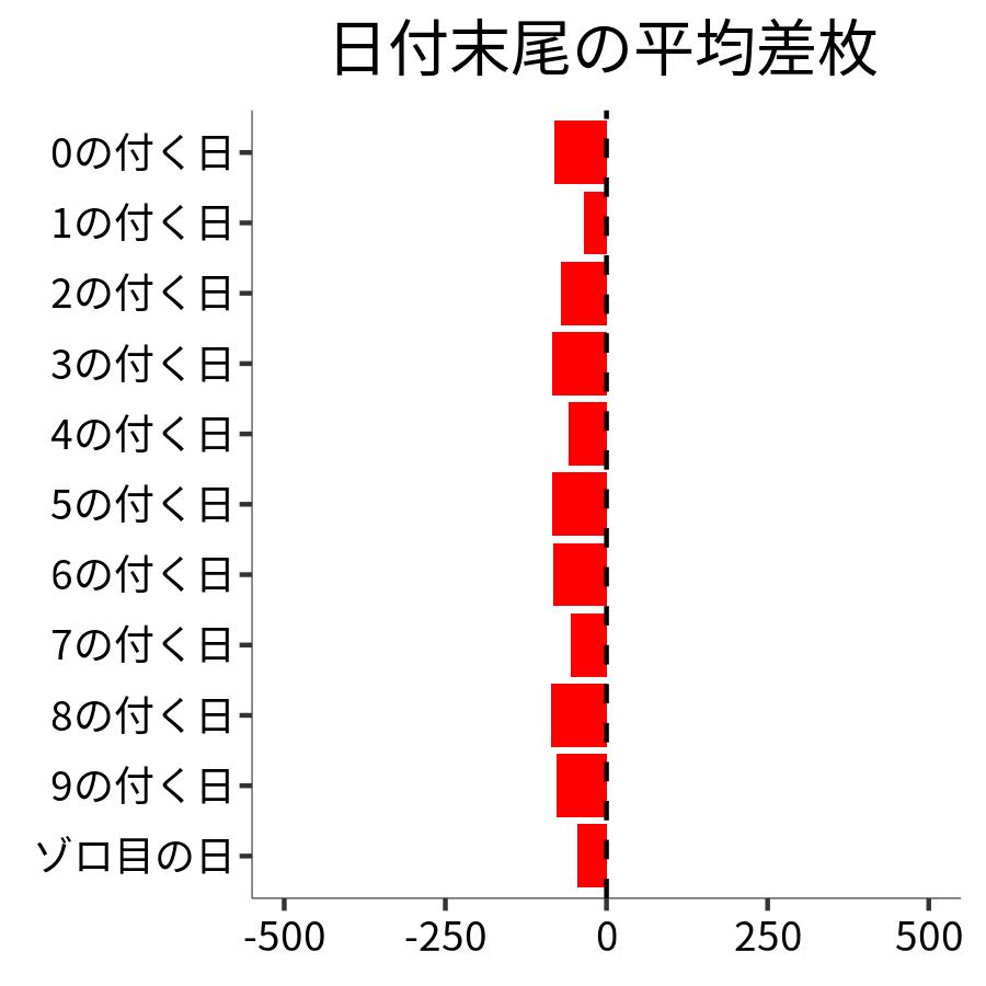 日付末尾ごとの平均差枚