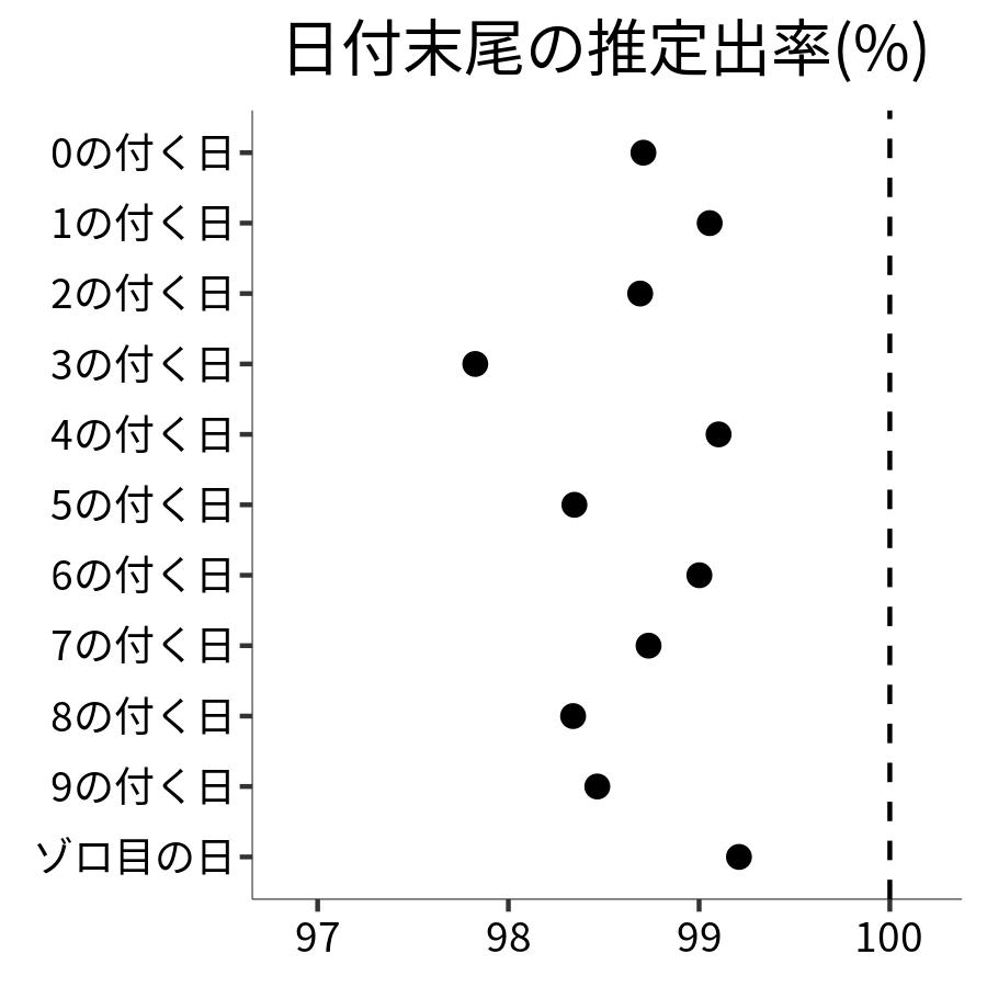 日付末尾ごとの出率