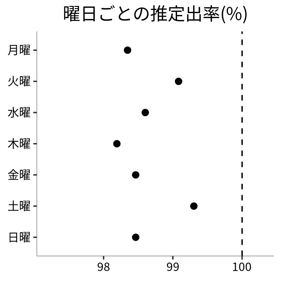 曜日ごとの出率