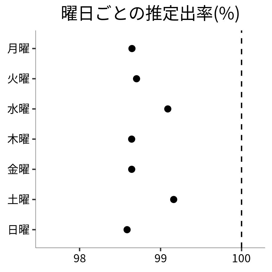 曜日ごとの出率