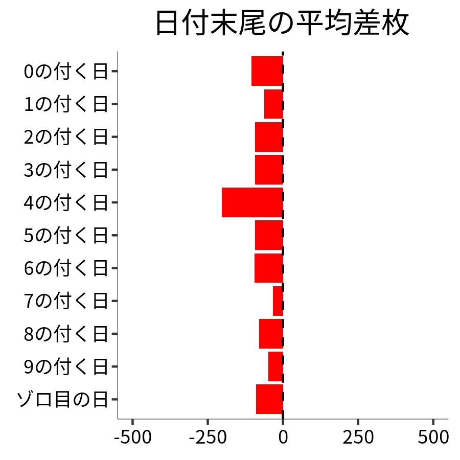 日付末尾ごとの平均差枚