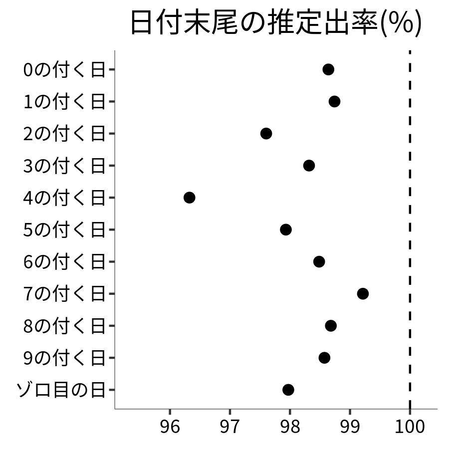 日付末尾ごとの出率