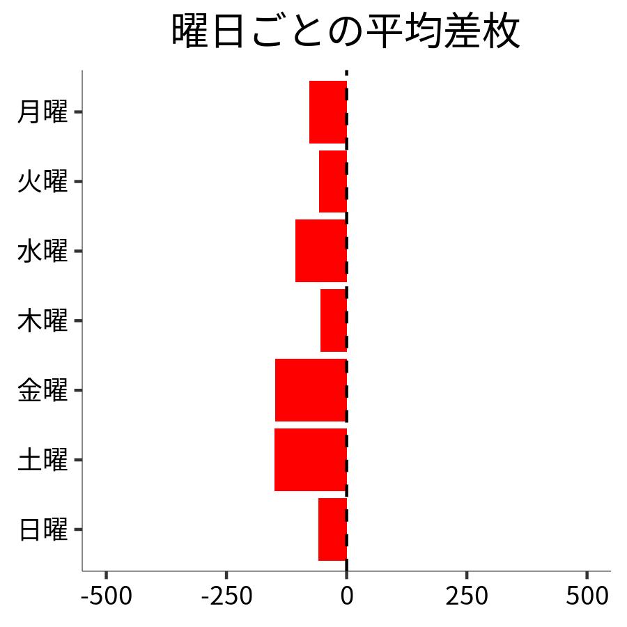 曜日ごとの平均差枚