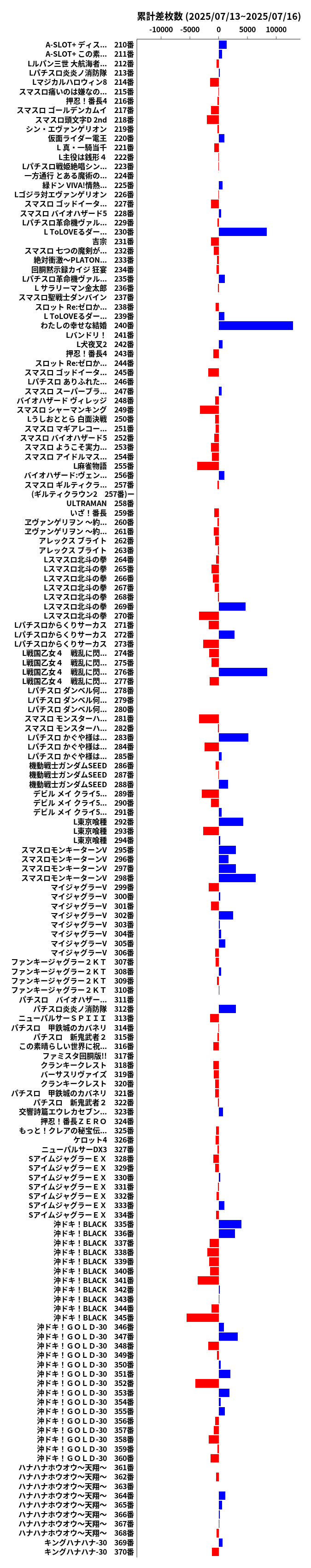 累計差枚数の画像