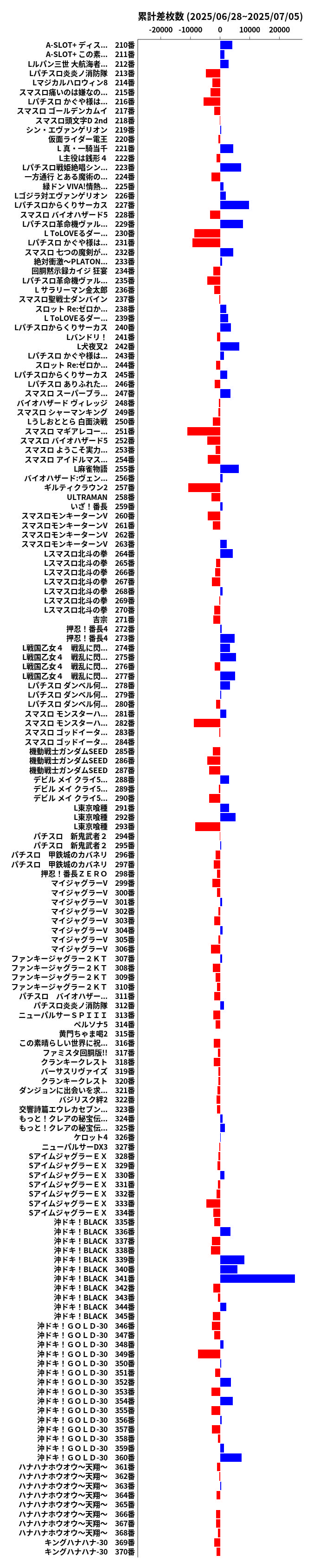 累計差枚数の画像