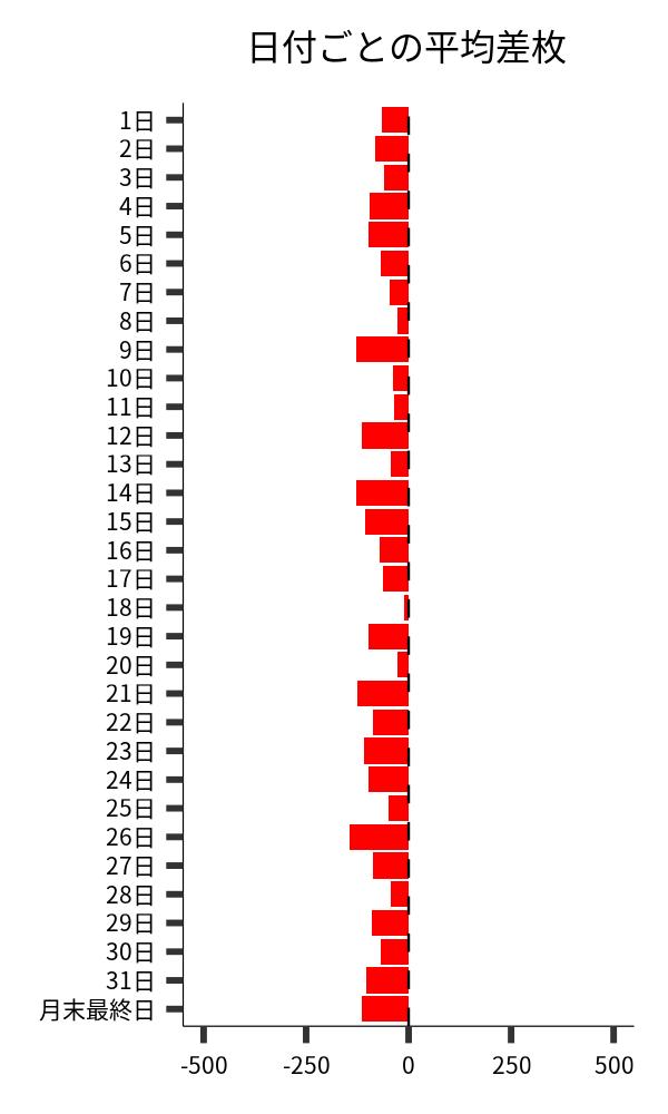 日付ごとの平均差枚