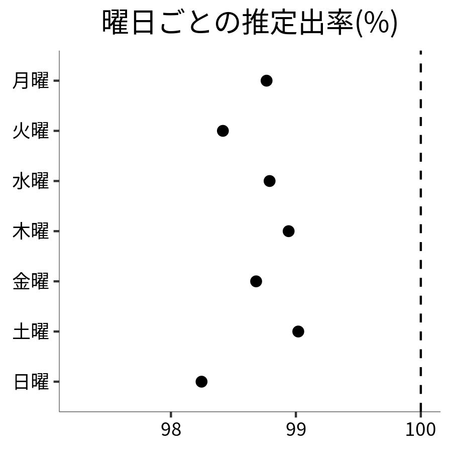 曜日ごとの出率