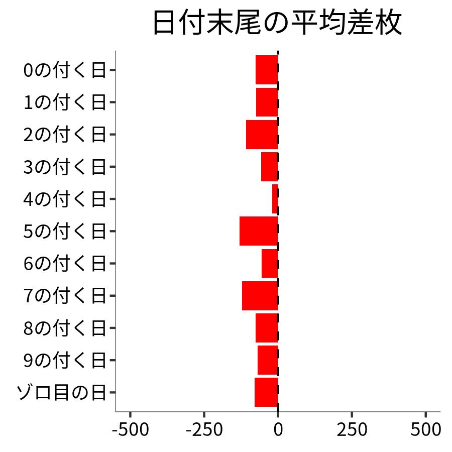 日付末尾ごとの平均差枚