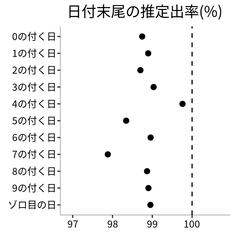 日付末尾ごとの出率