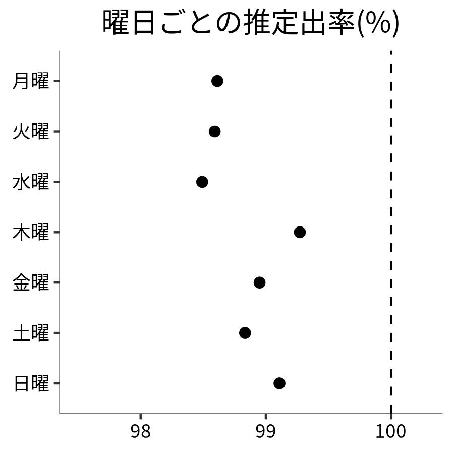 曜日ごとの出率