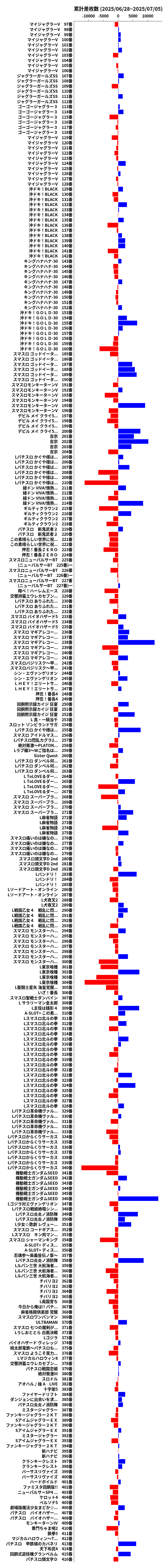 累計差枚数の画像
